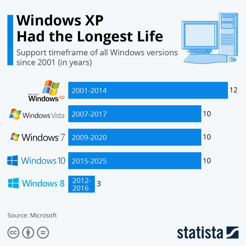As versões do Windows que ficaram mais tempo no mercado. Foto: Statista