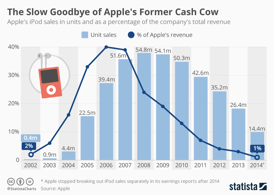 Participação do iPod na receita total da Apple até 2014. Foto: Statista