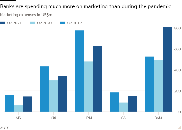Investimento de bancos em marketing cresce durante a pandemia. Foto: Financial Times